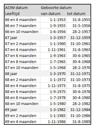 wat is mijn pensioenleeftijd